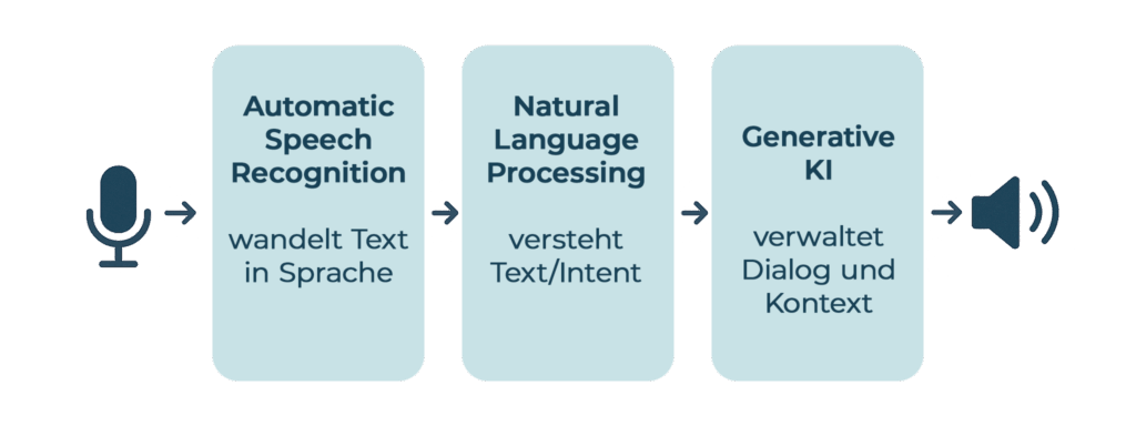 Technikhintergrund der conversational AI